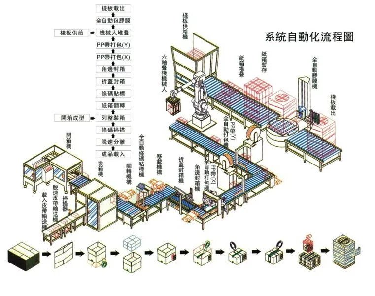 自动包装生产线的工作流程